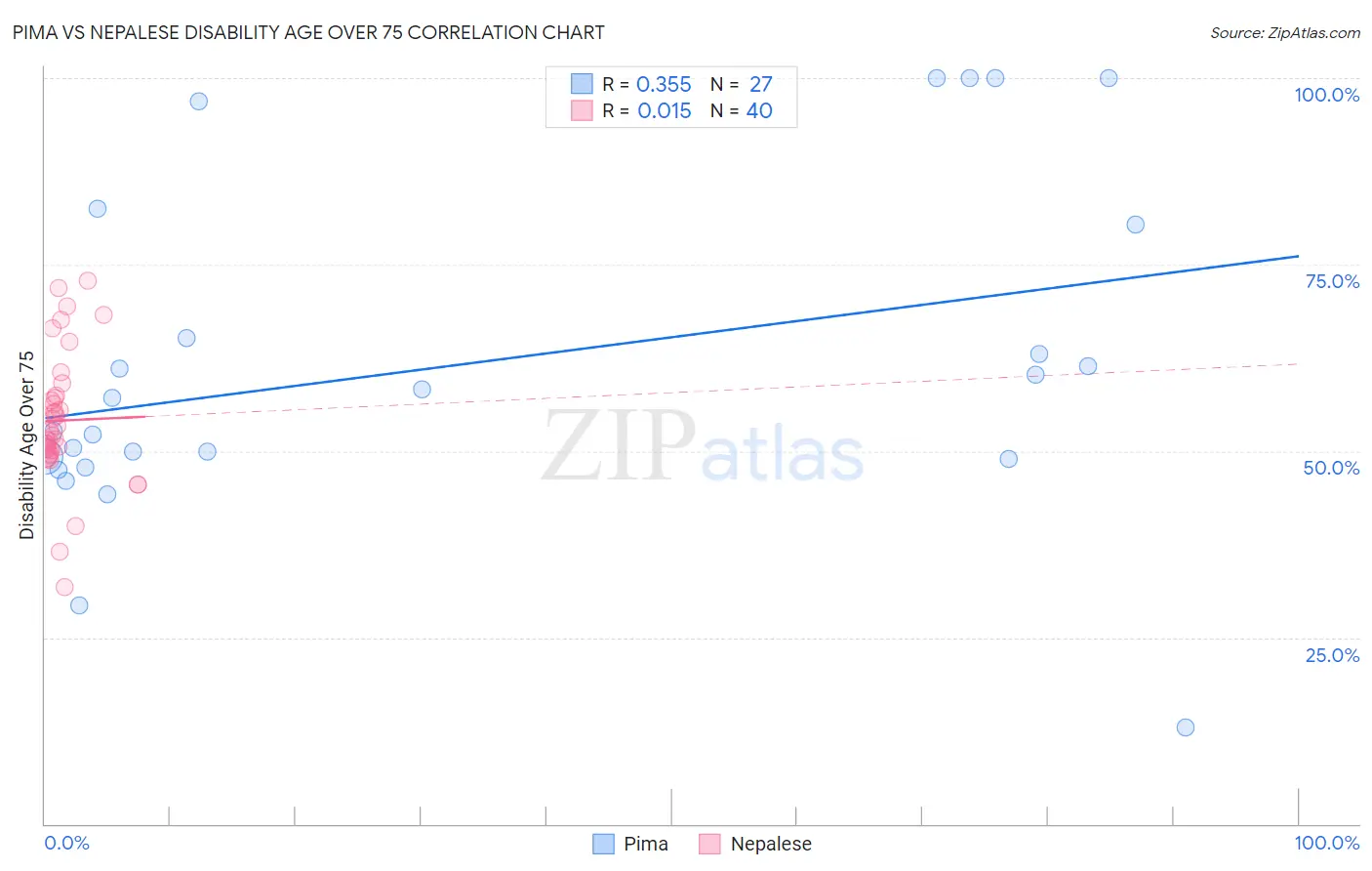 Pima vs Nepalese Disability Age Over 75