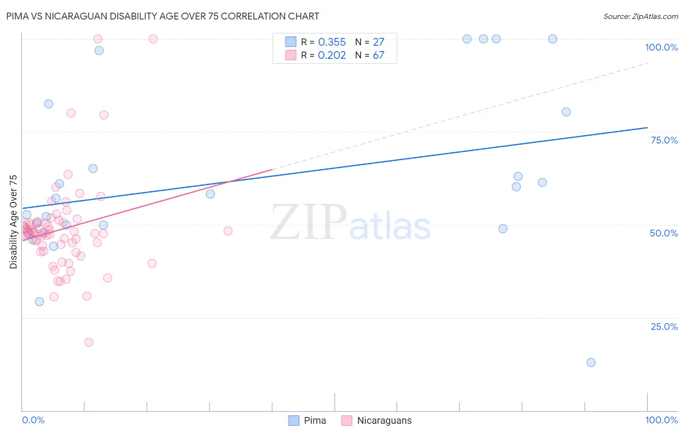 Pima vs Nicaraguan Disability Age Over 75