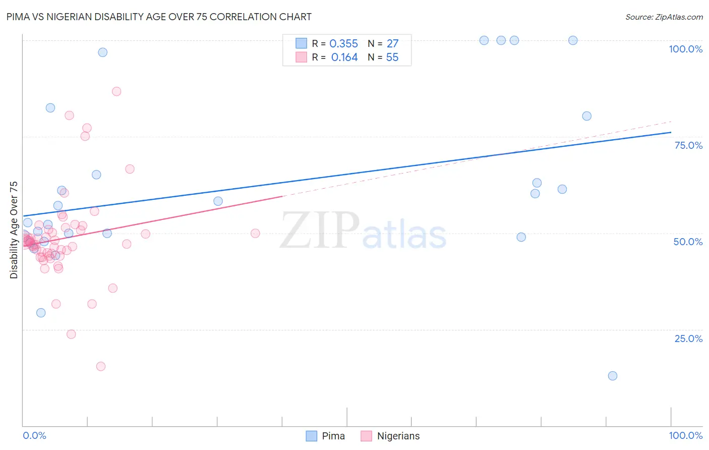 Pima vs Nigerian Disability Age Over 75