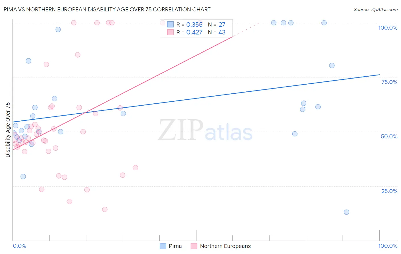 Pima vs Northern European Disability Age Over 75