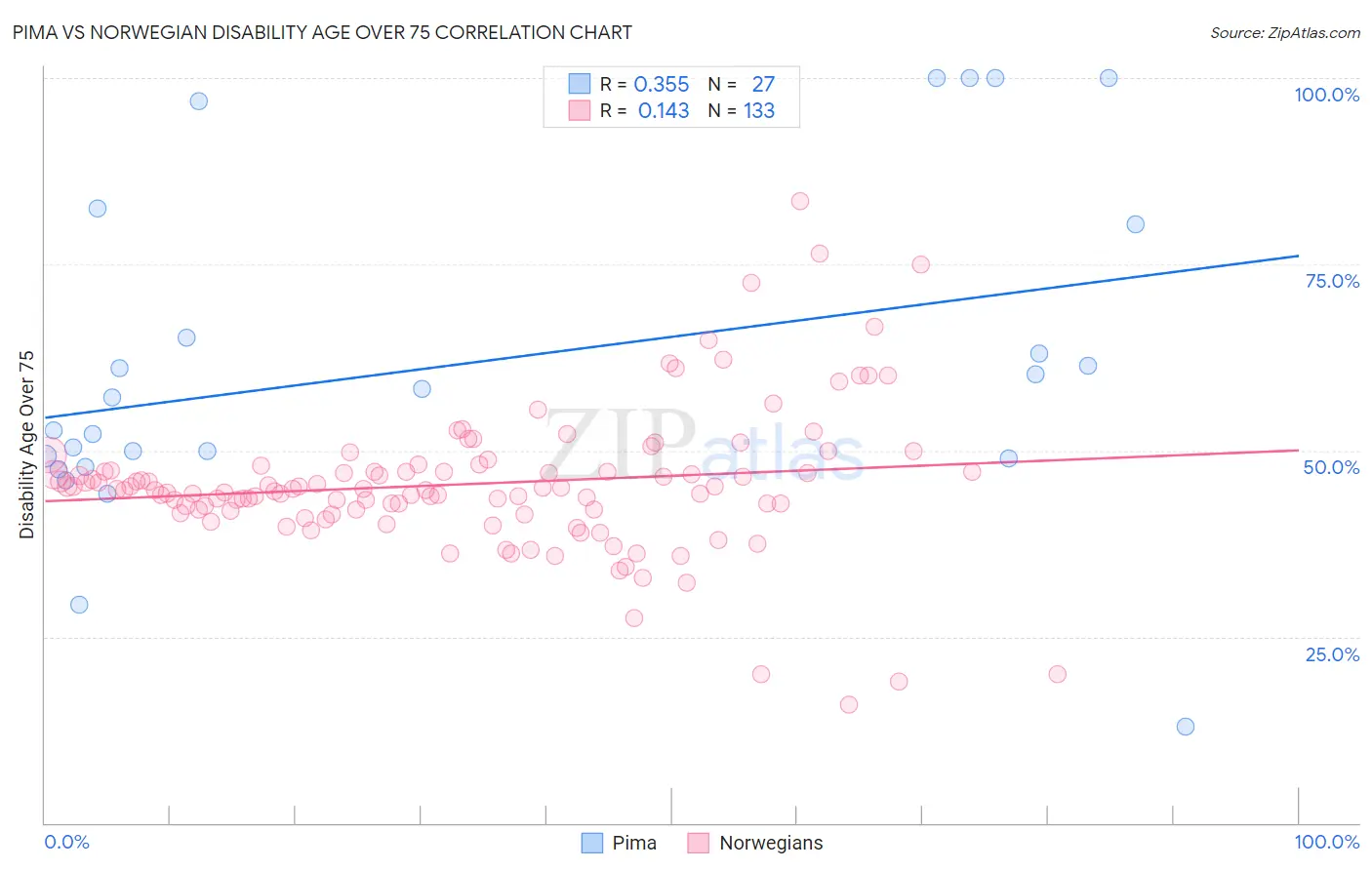 Pima vs Norwegian Disability Age Over 75