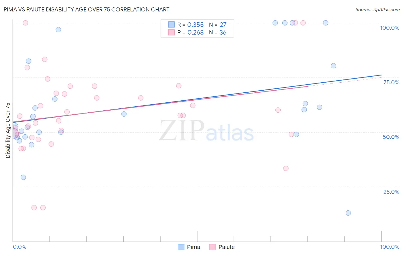 Pima vs Paiute Disability Age Over 75