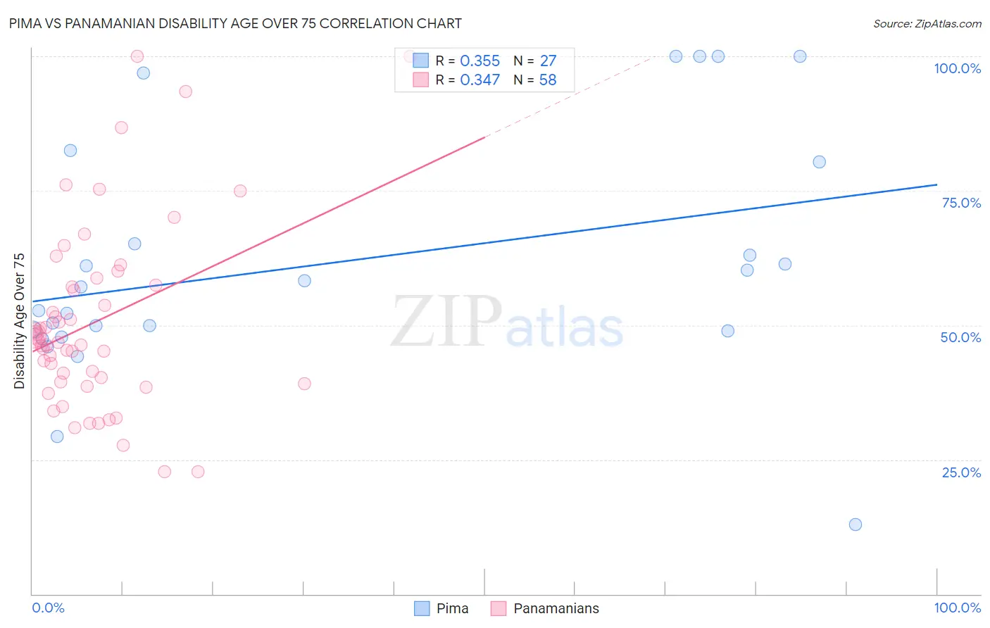 Pima vs Panamanian Disability Age Over 75