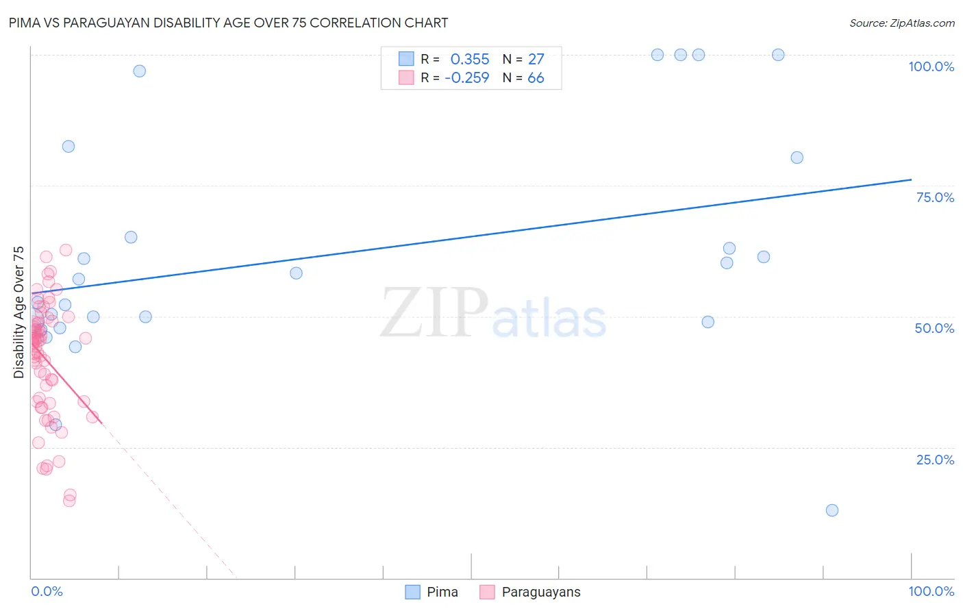 Pima vs Paraguayan Disability Age Over 75