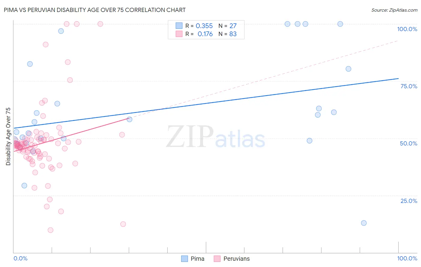 Pima vs Peruvian Disability Age Over 75