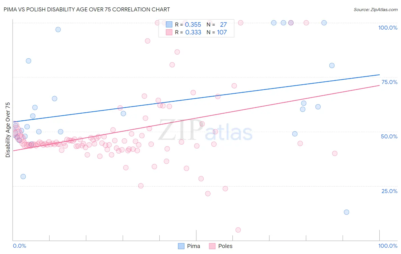 Pima vs Polish Disability Age Over 75