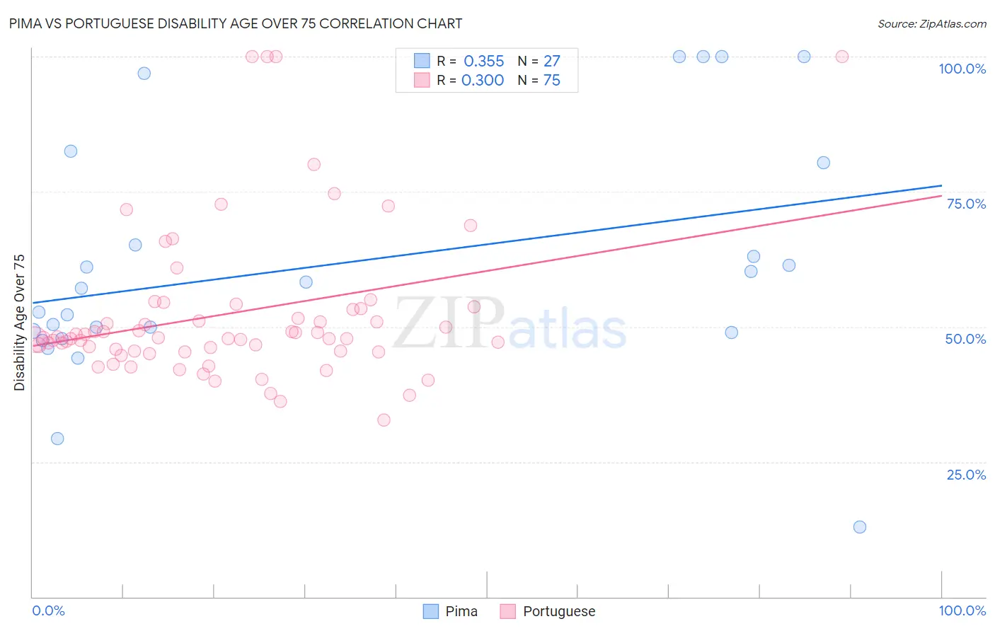 Pima vs Portuguese Disability Age Over 75
