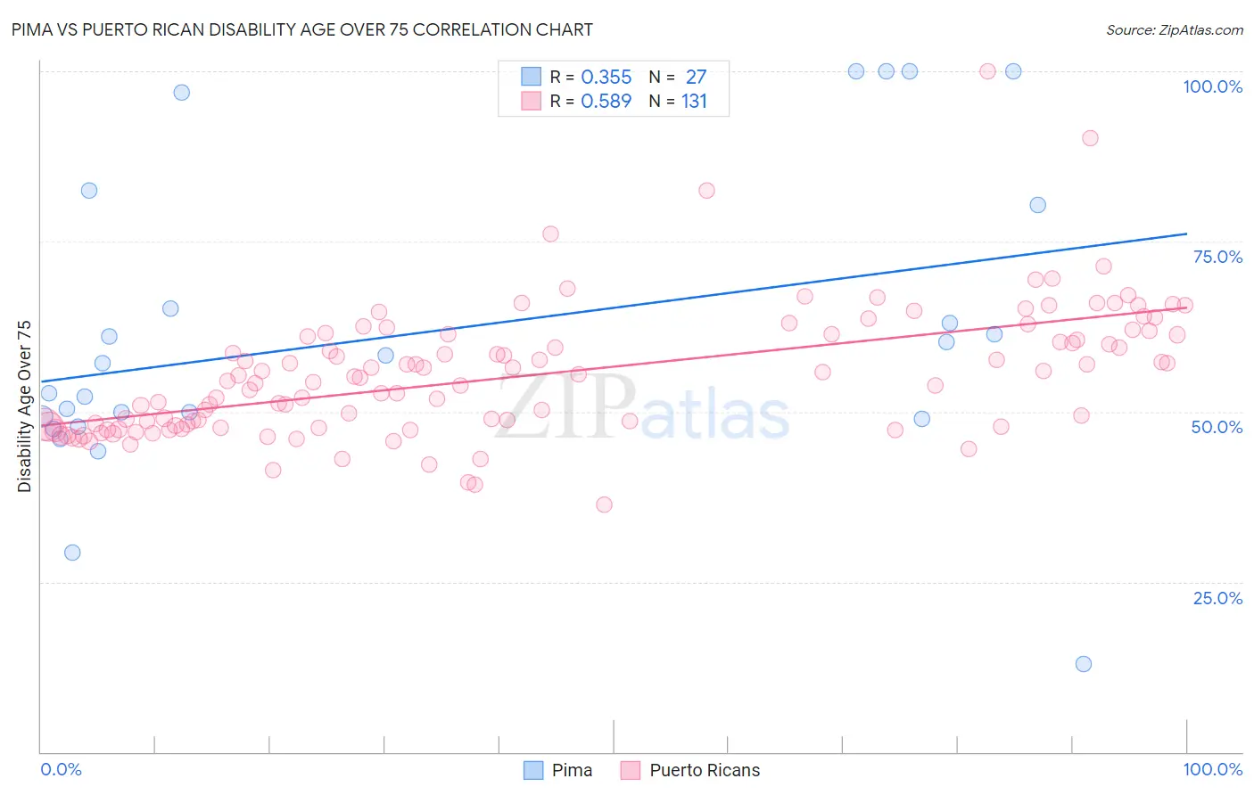 Pima vs Puerto Rican Disability Age Over 75