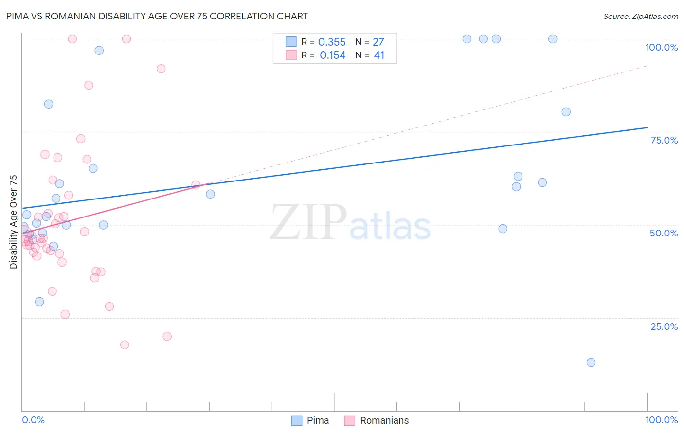 Pima vs Romanian Disability Age Over 75