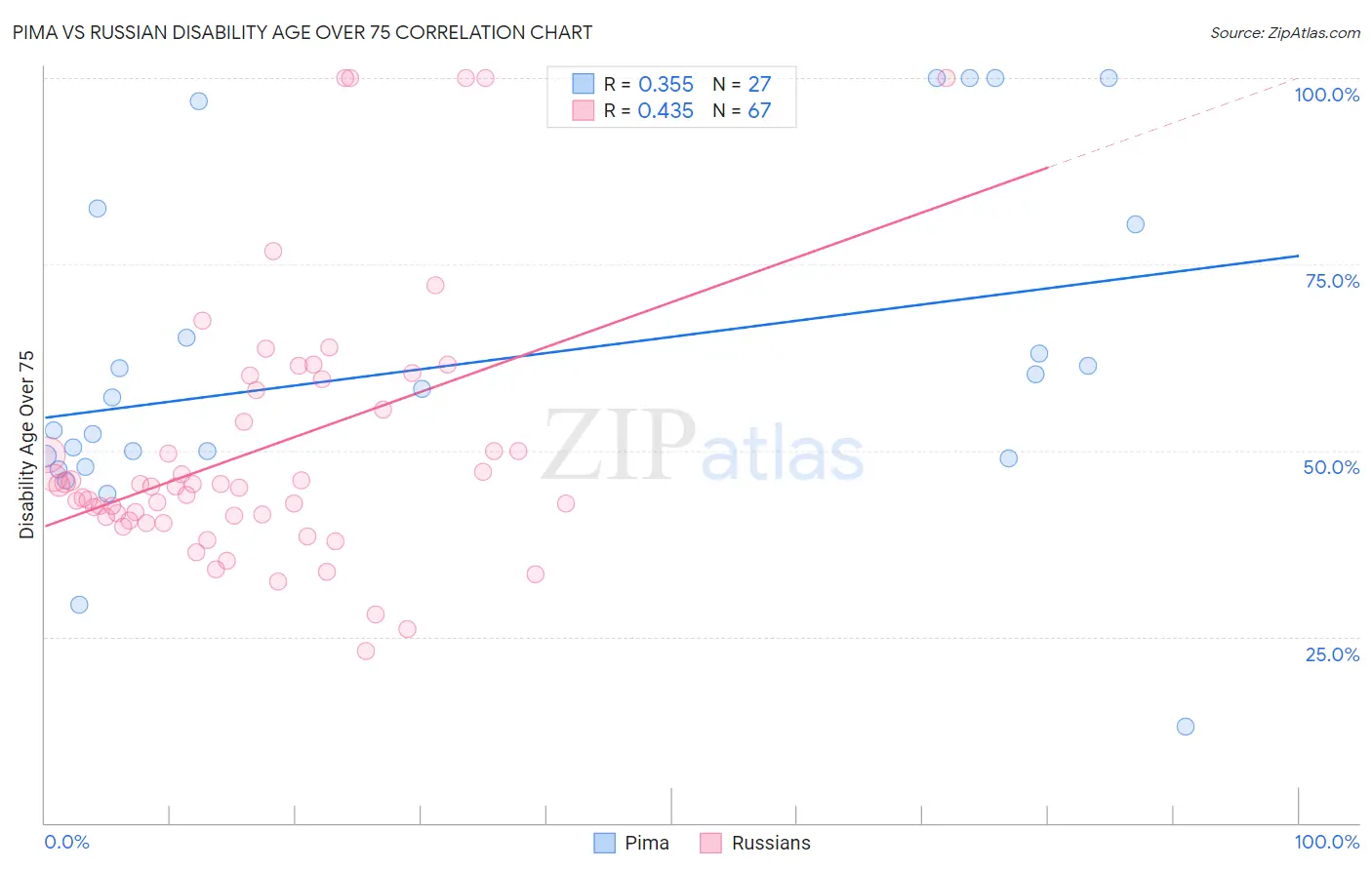 Pima vs Russian Disability Age Over 75