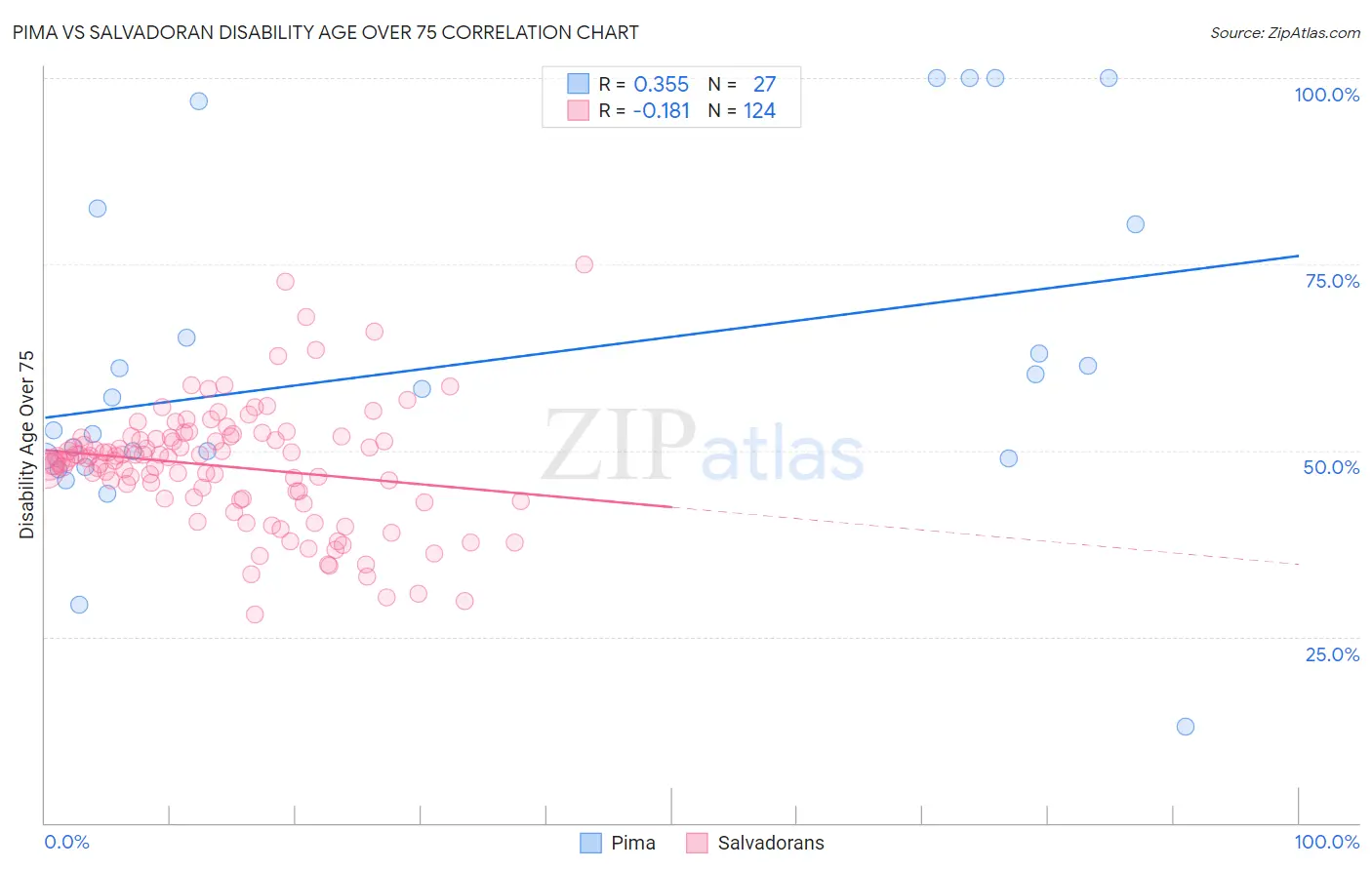 Pima vs Salvadoran Disability Age Over 75