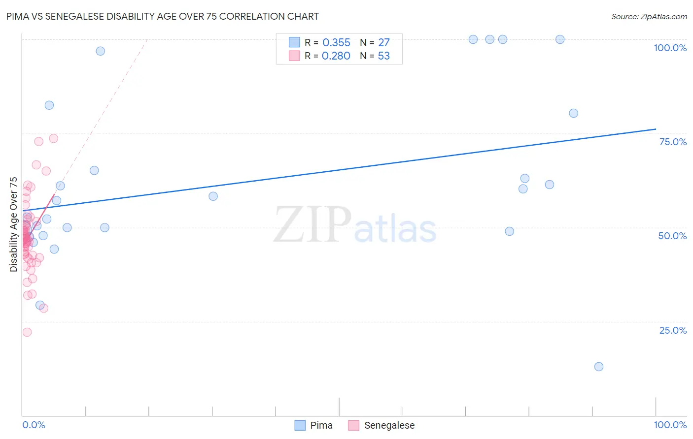 Pima vs Senegalese Disability Age Over 75