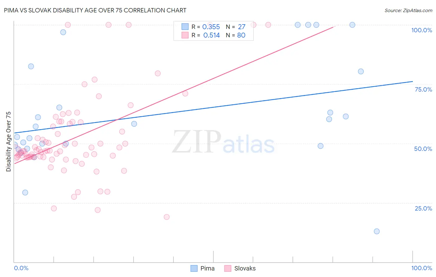 Pima vs Slovak Disability Age Over 75