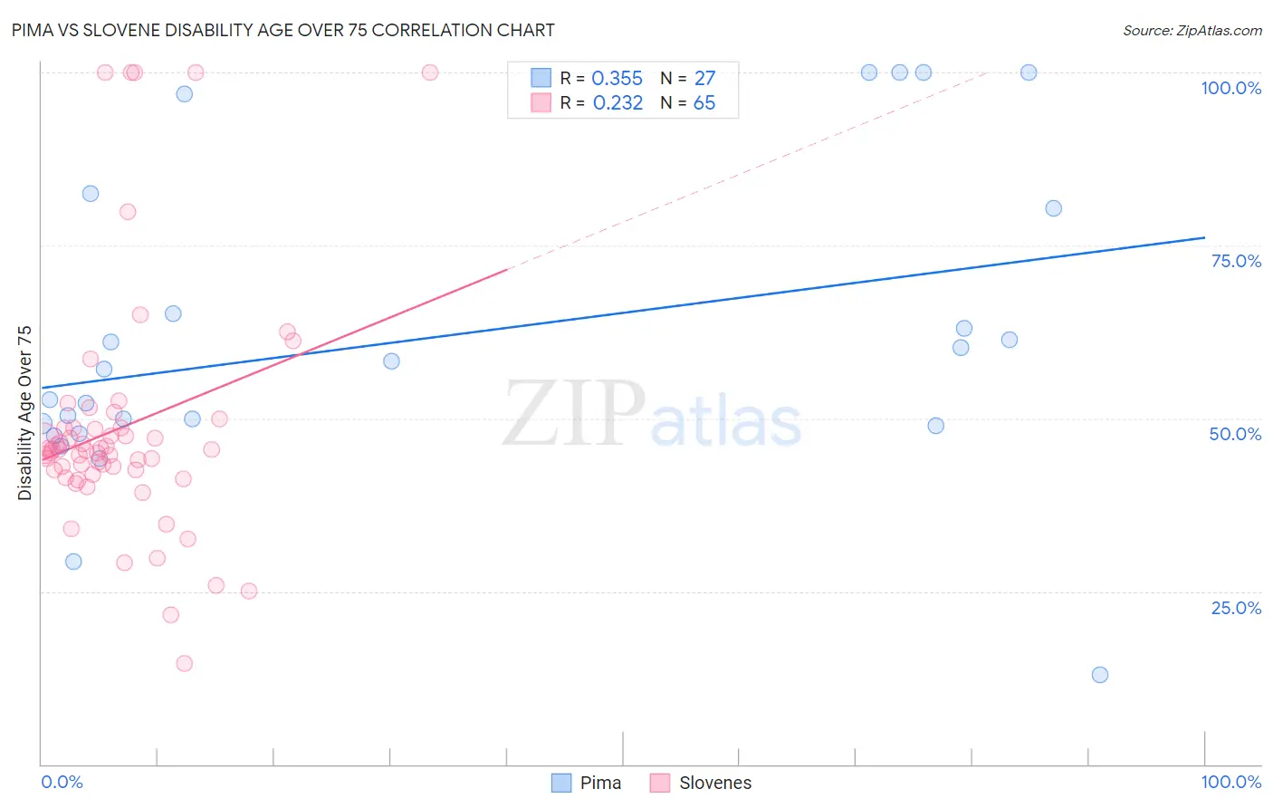 Pima vs Slovene Disability Age Over 75