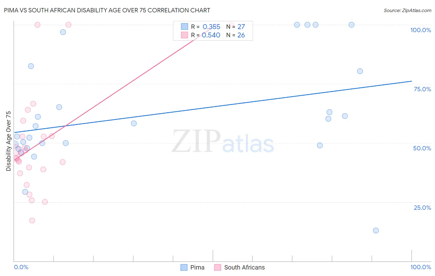 Pima vs South African Disability Age Over 75