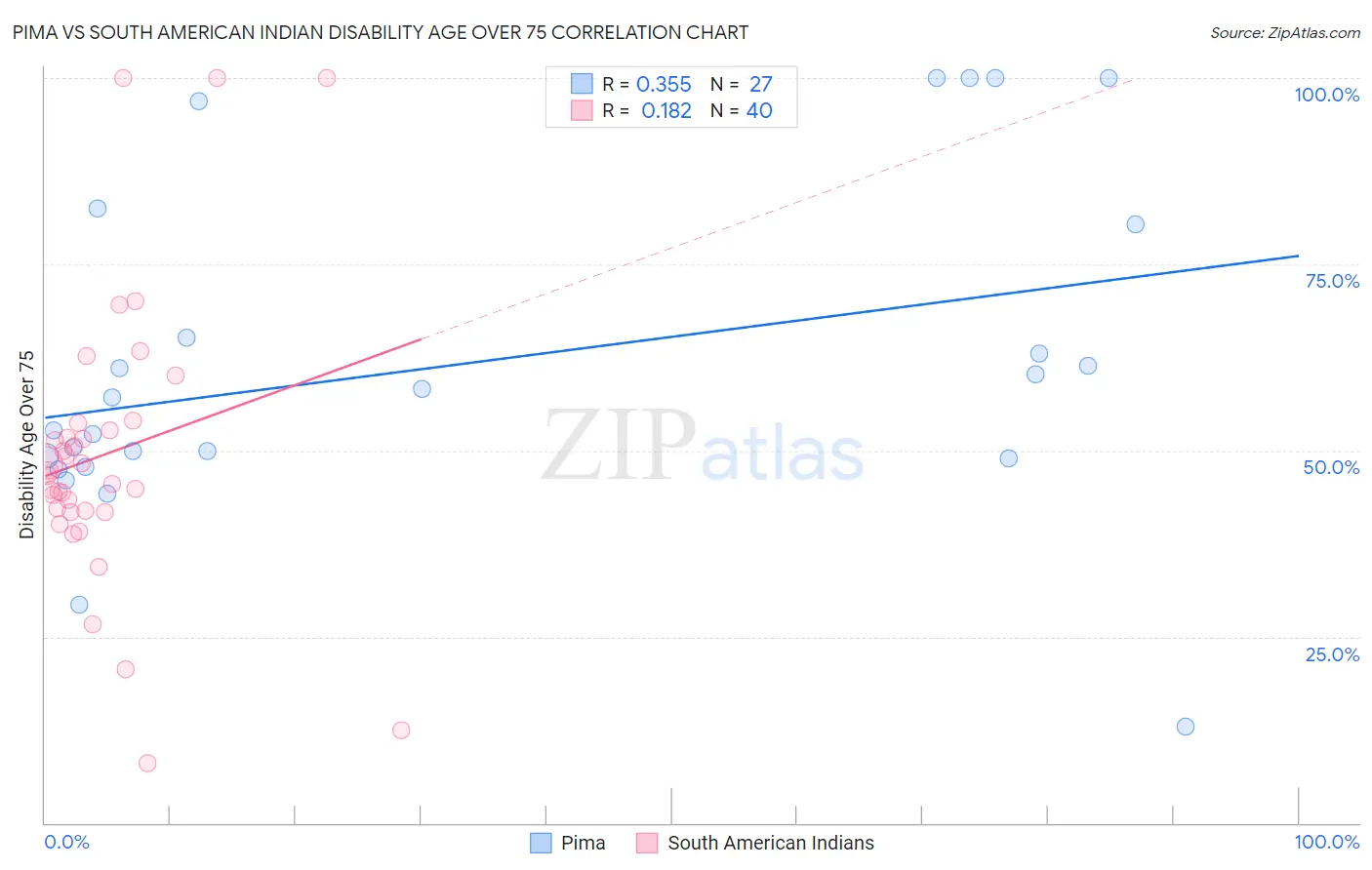 Pima vs South American Indian Disability Age Over 75
