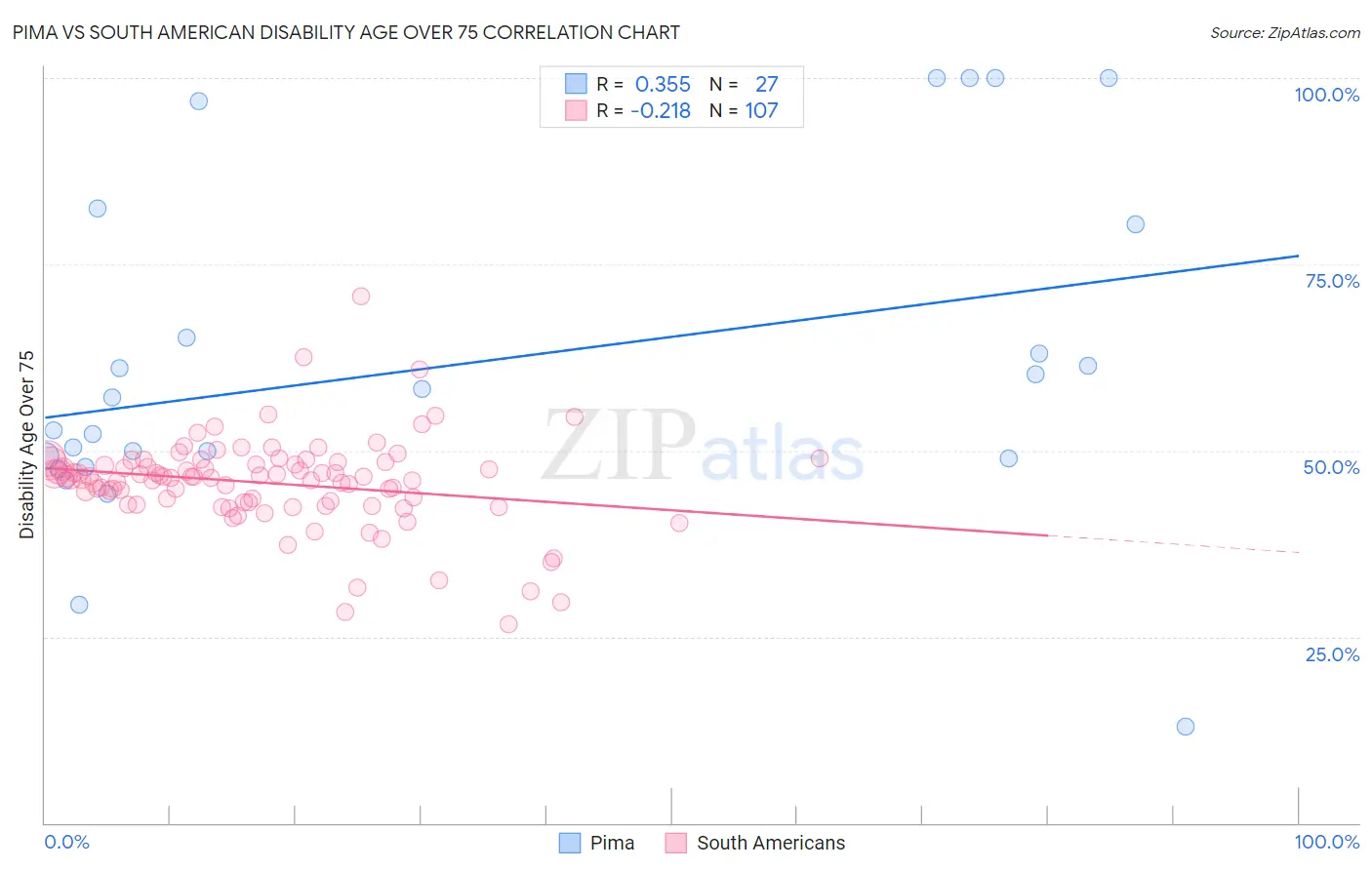 Pima vs South American Disability Age Over 75