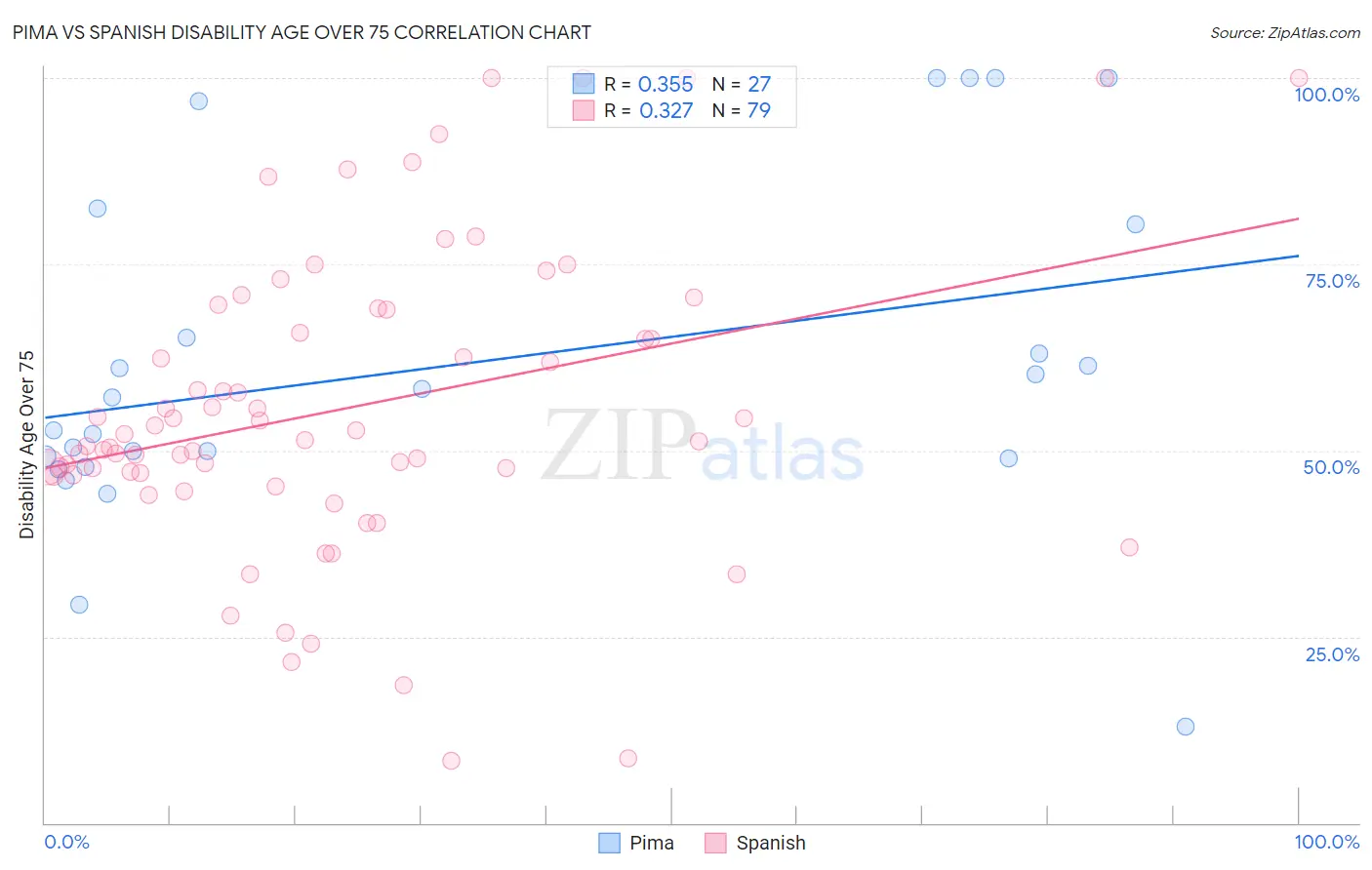 Pima vs Spanish Disability Age Over 75