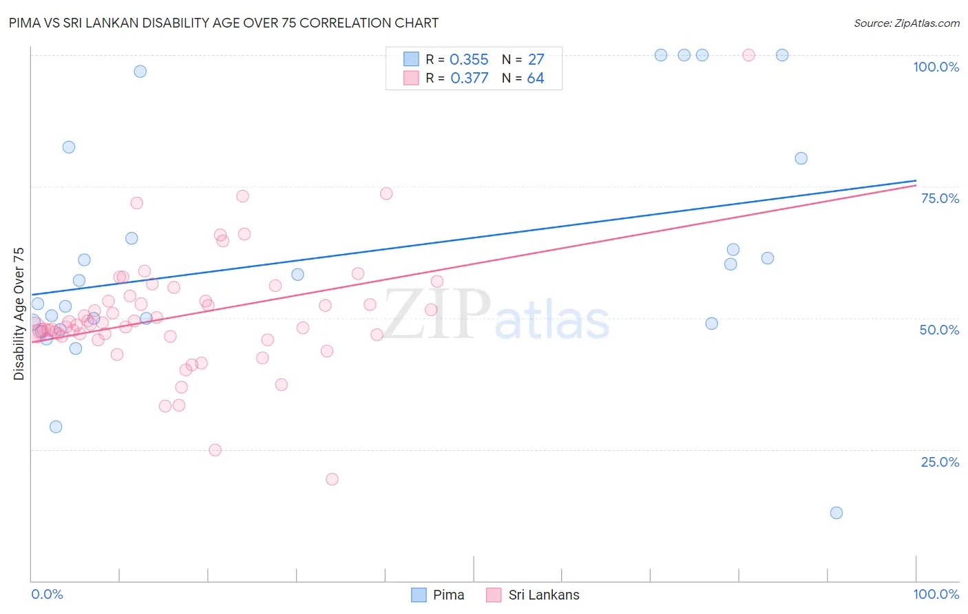 Pima vs Sri Lankan Disability Age Over 75