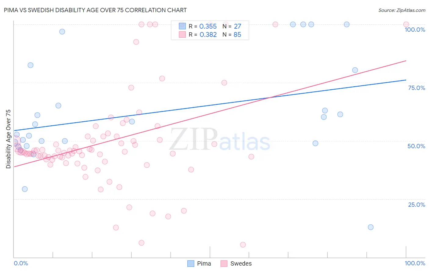 Pima vs Swedish Disability Age Over 75