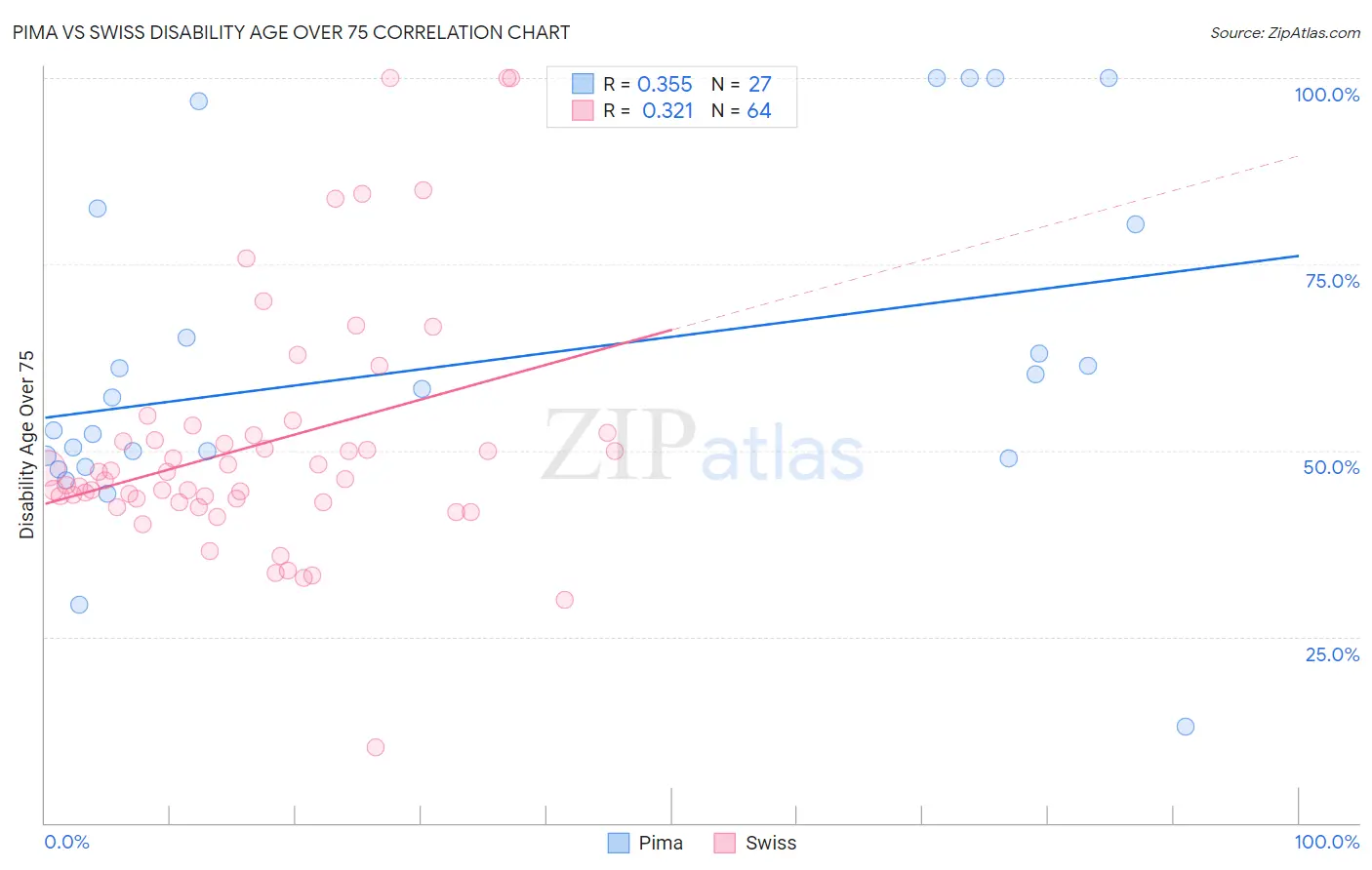 Pima vs Swiss Disability Age Over 75