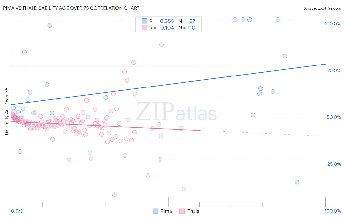 Pima vs Thai Disability Age Over 75