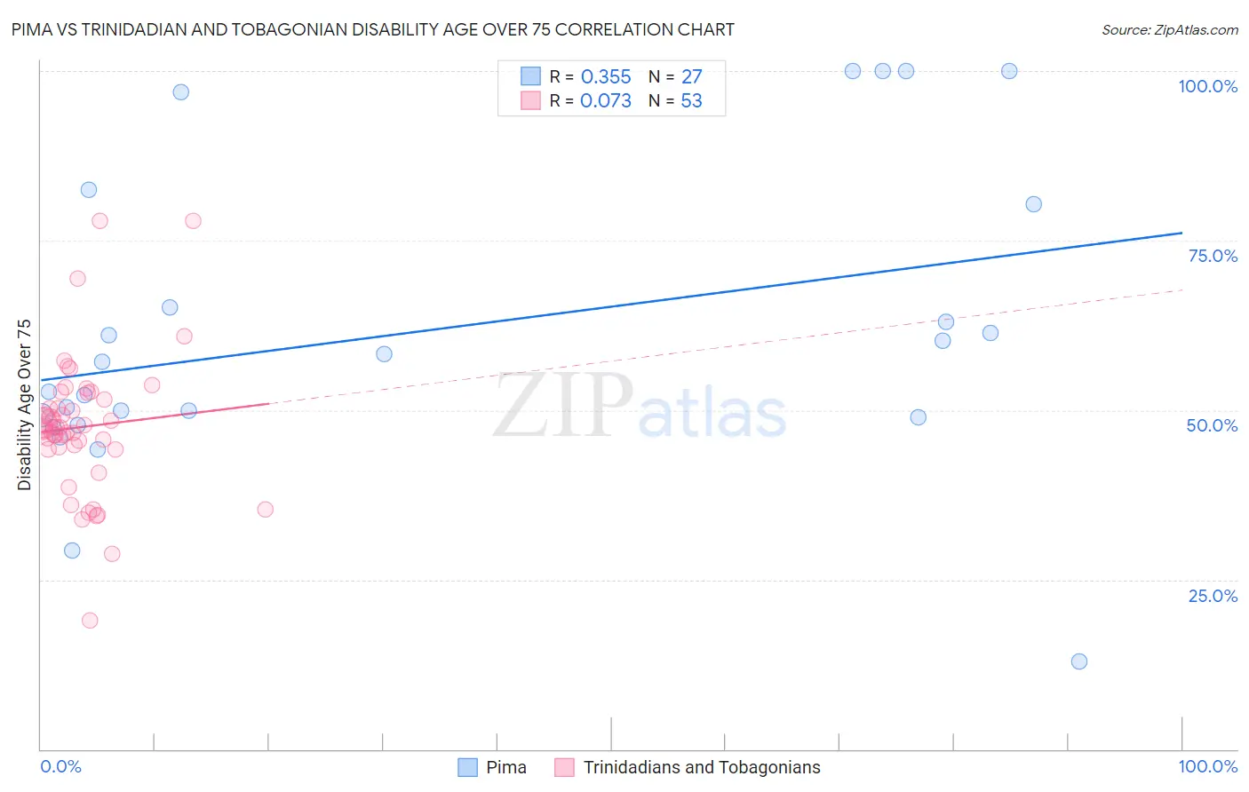 Pima vs Trinidadian and Tobagonian Disability Age Over 75