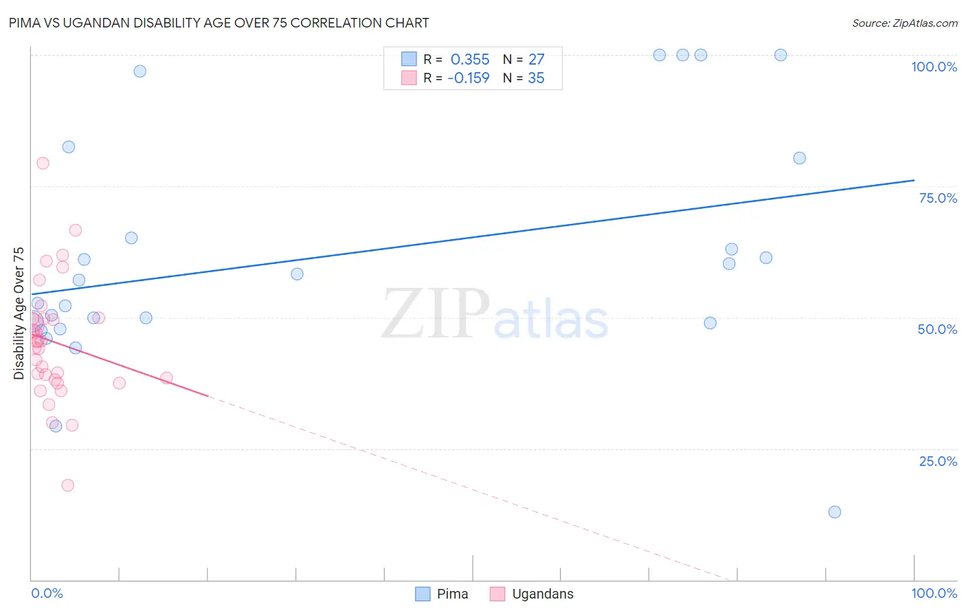 Pima vs Ugandan Disability Age Over 75