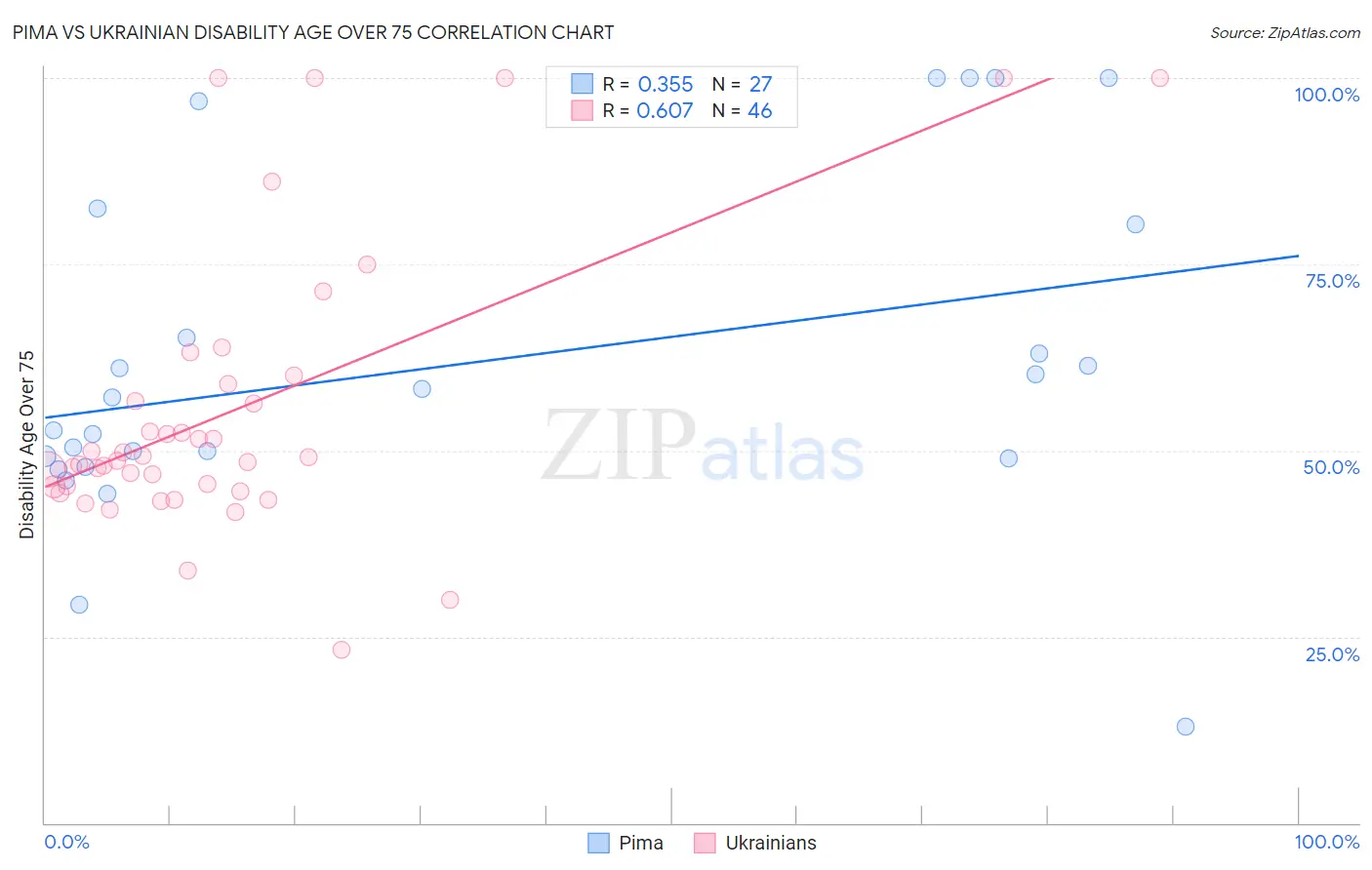 Pima vs Ukrainian Disability Age Over 75