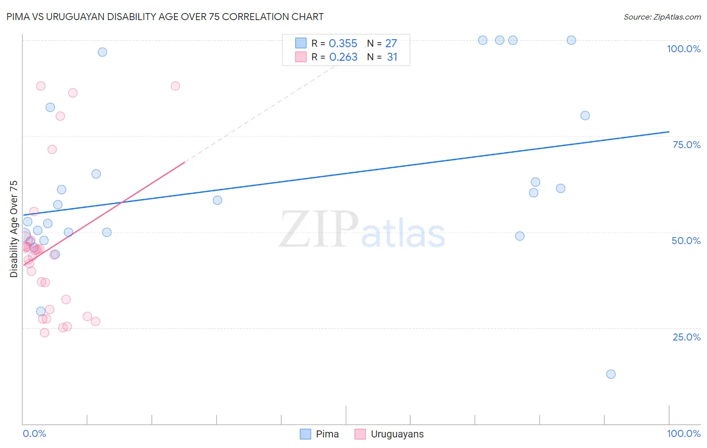 Pima vs Uruguayan Disability Age Over 75