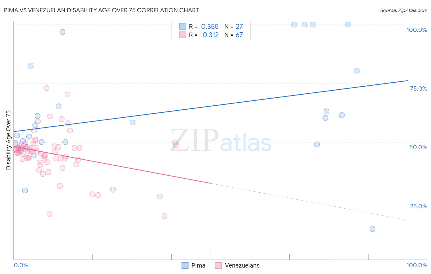 Pima vs Venezuelan Disability Age Over 75