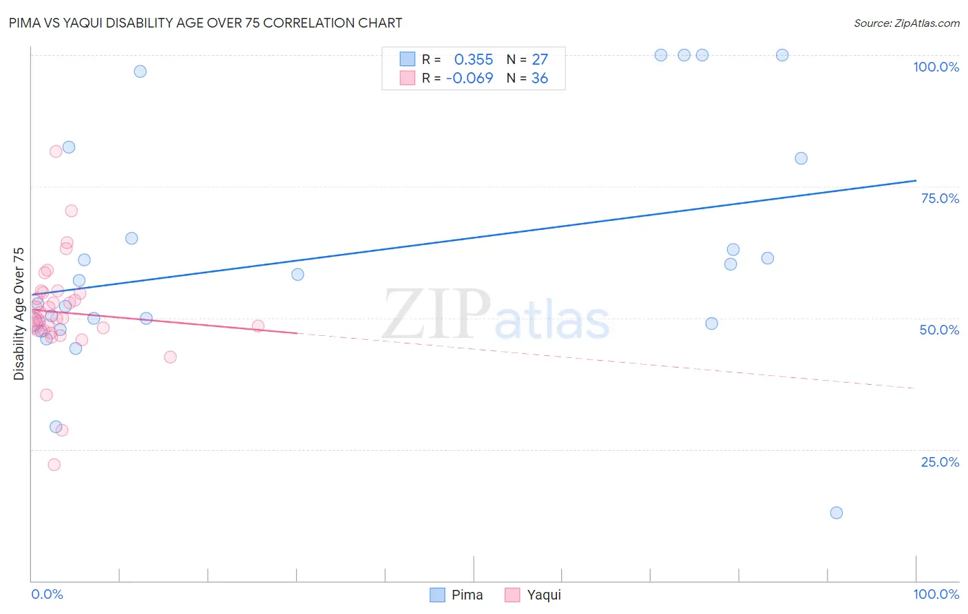 Pima vs Yaqui Disability Age Over 75