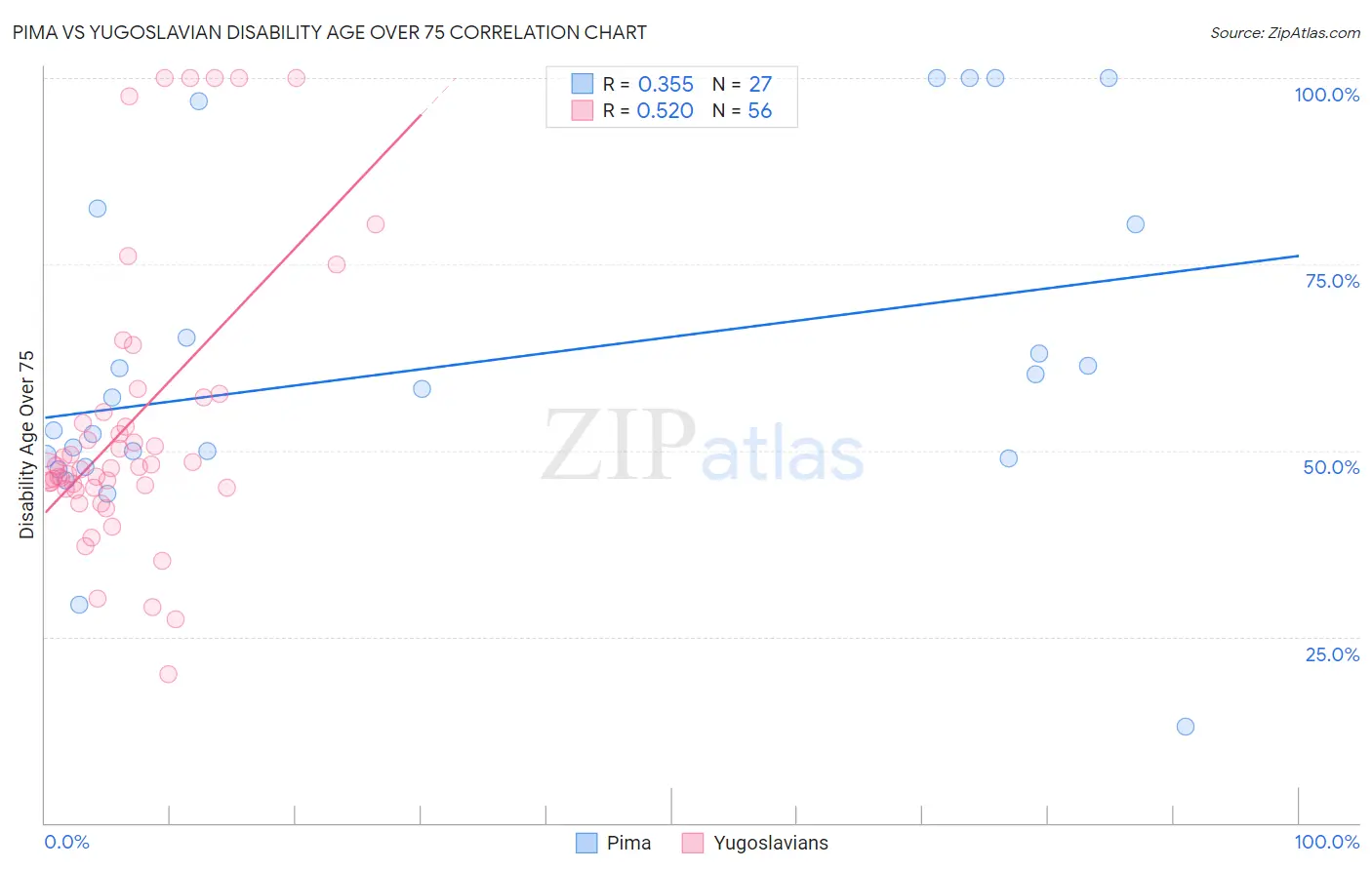 Pima vs Yugoslavian Disability Age Over 75