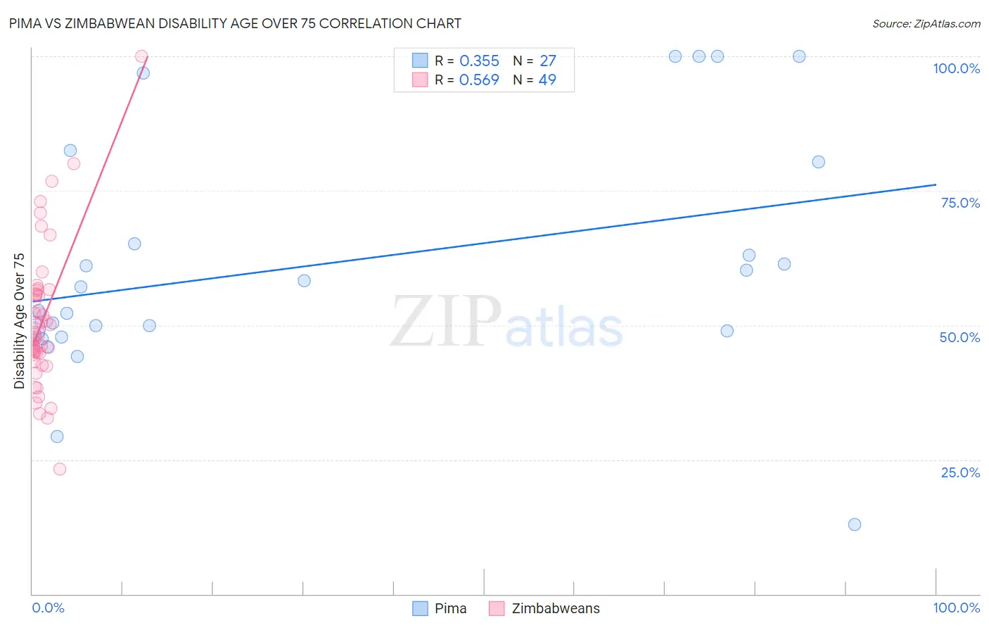 Pima vs Zimbabwean Disability Age Over 75