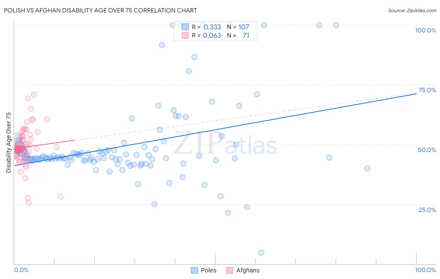 Polish vs Afghan Disability Age Over 75