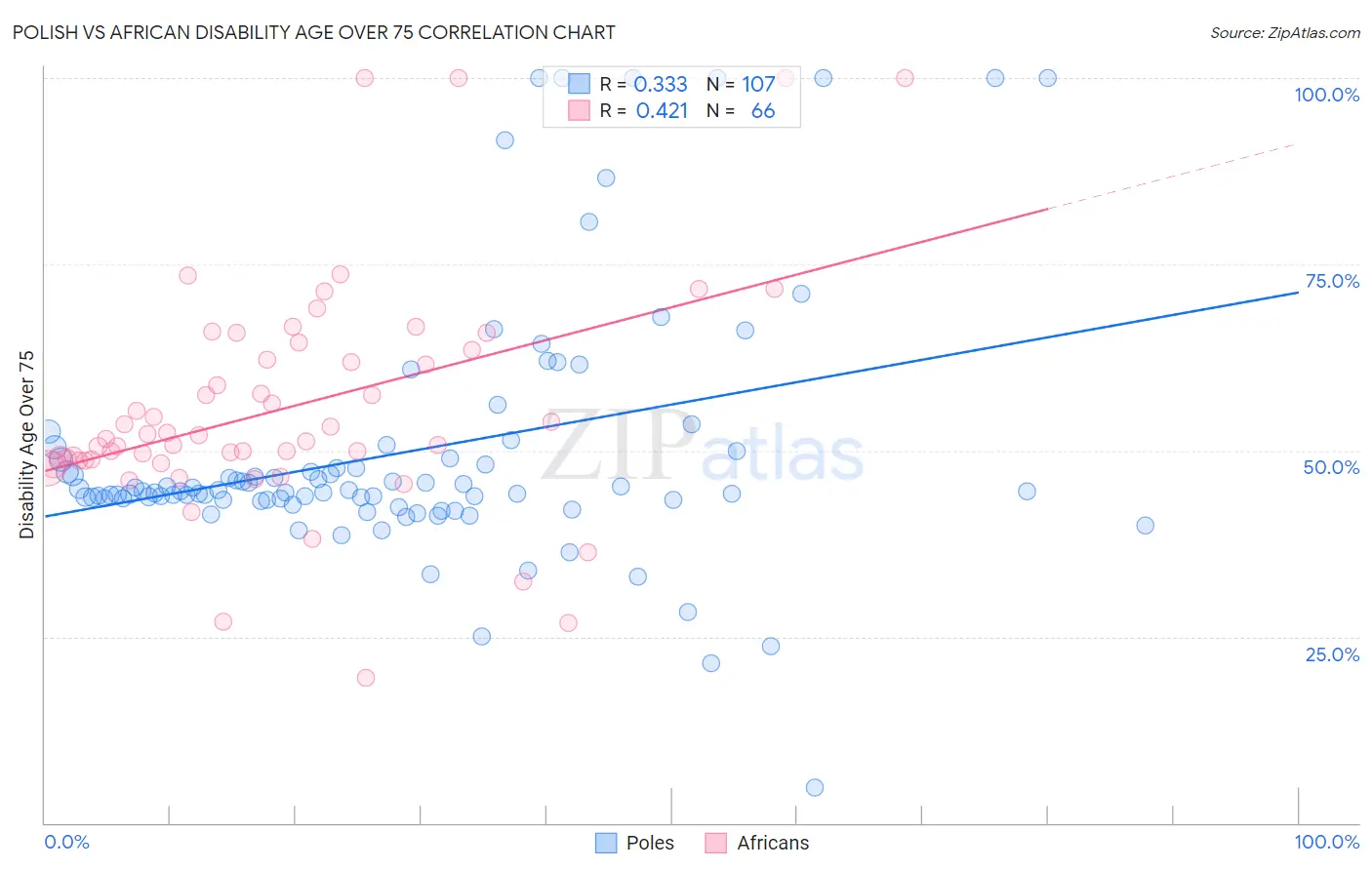 Polish vs African Disability Age Over 75