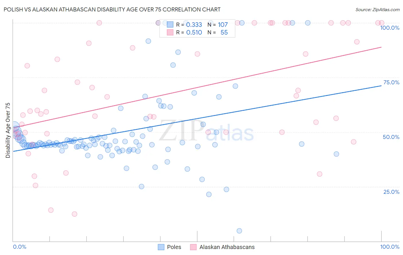 Polish vs Alaskan Athabascan Disability Age Over 75