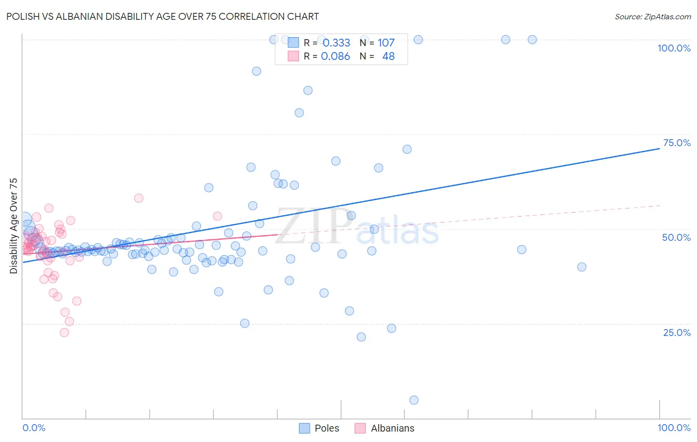 Polish vs Albanian Disability Age Over 75