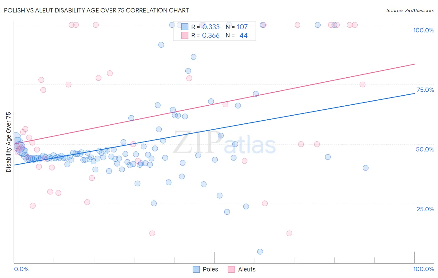 Polish vs Aleut Disability Age Over 75