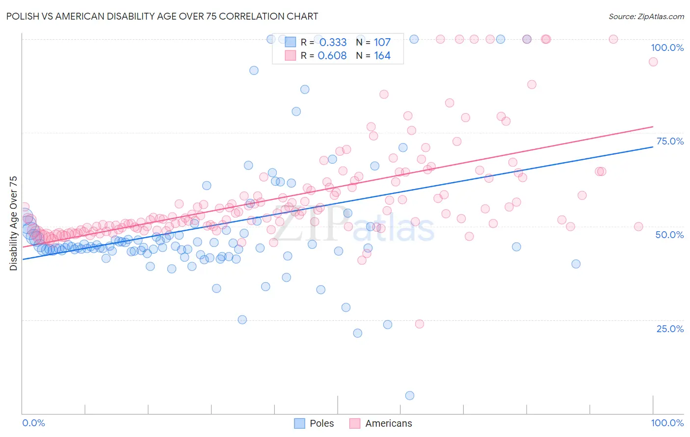 Polish vs American Disability Age Over 75