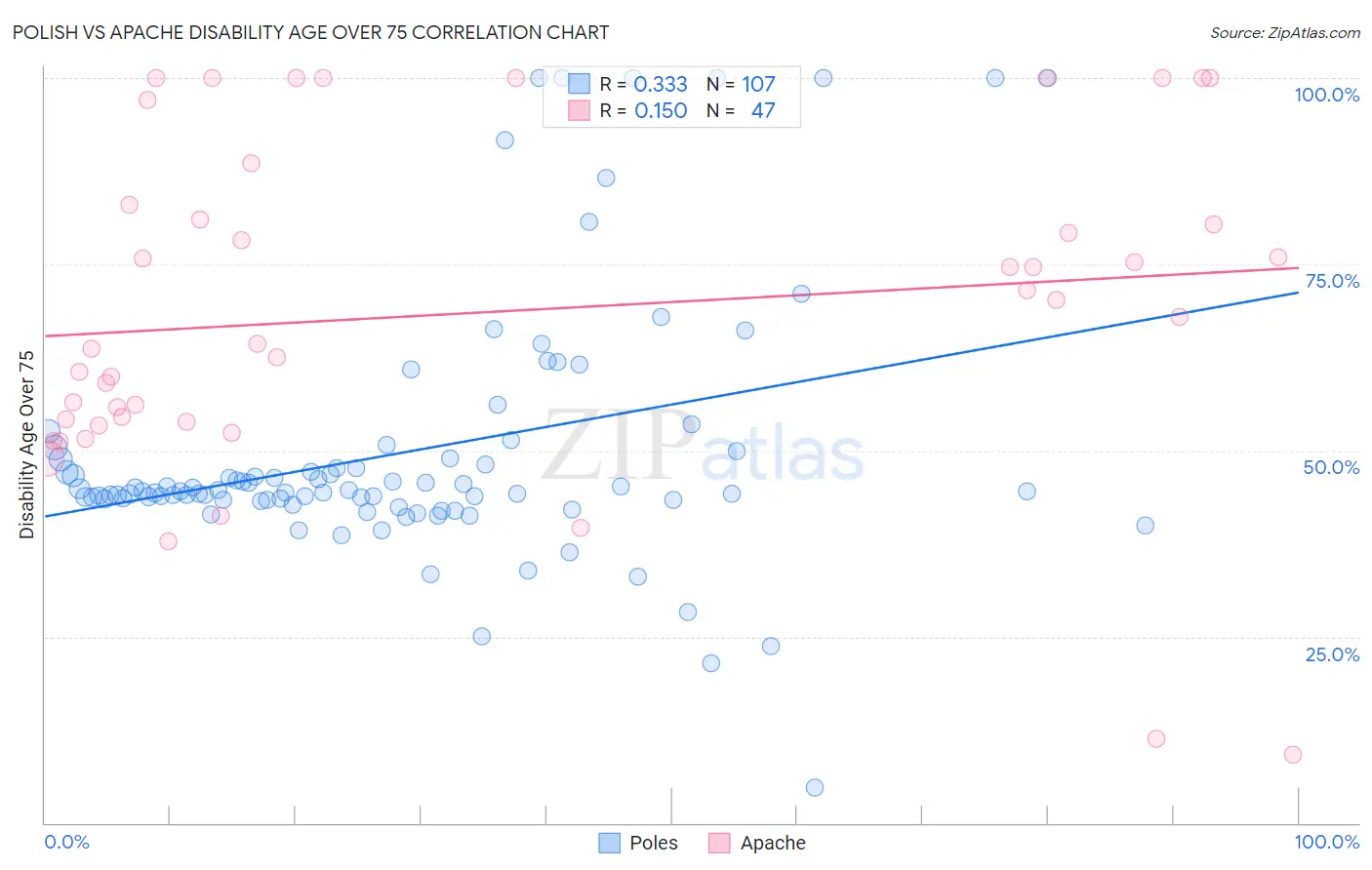 Polish vs Apache Disability Age Over 75