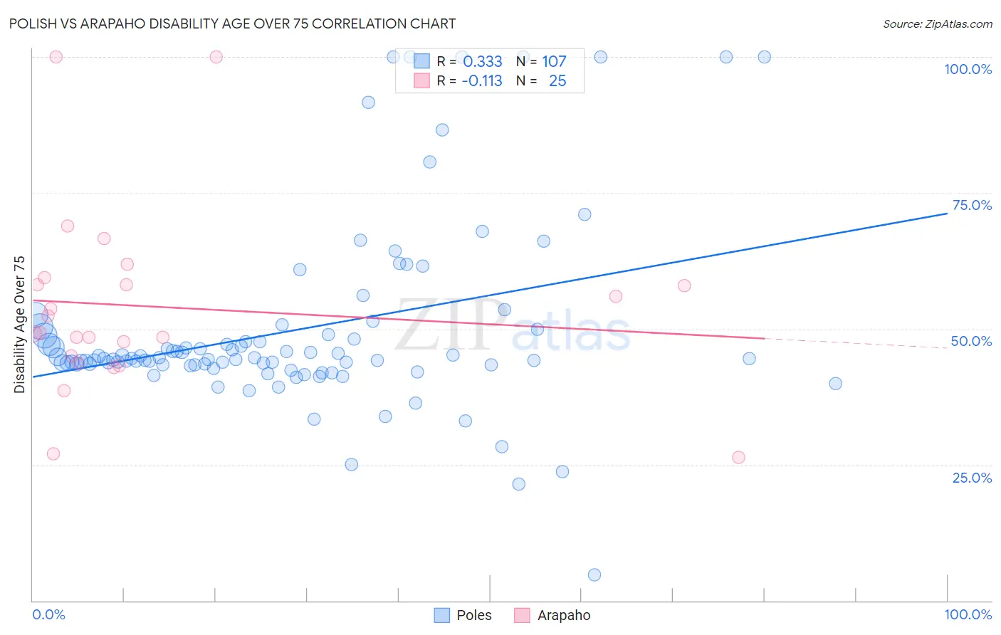 Polish vs Arapaho Disability Age Over 75