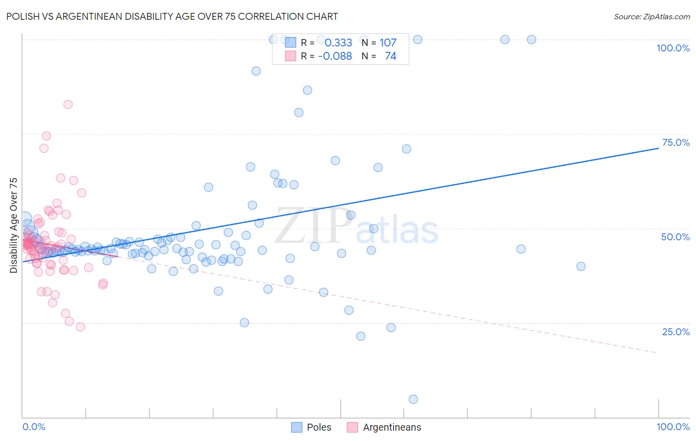 Polish vs Argentinean Disability Age Over 75