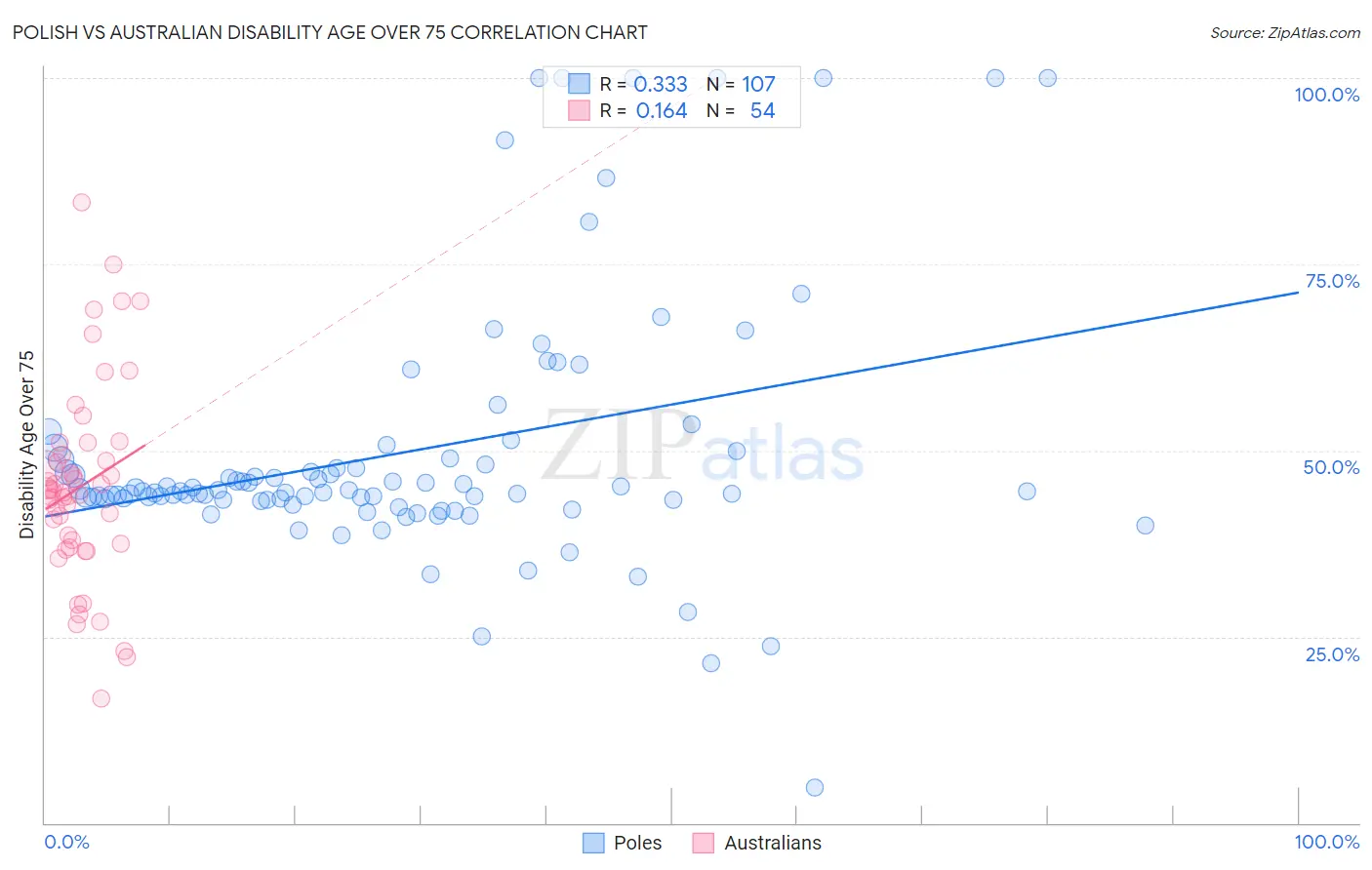 Polish vs Australian Disability Age Over 75