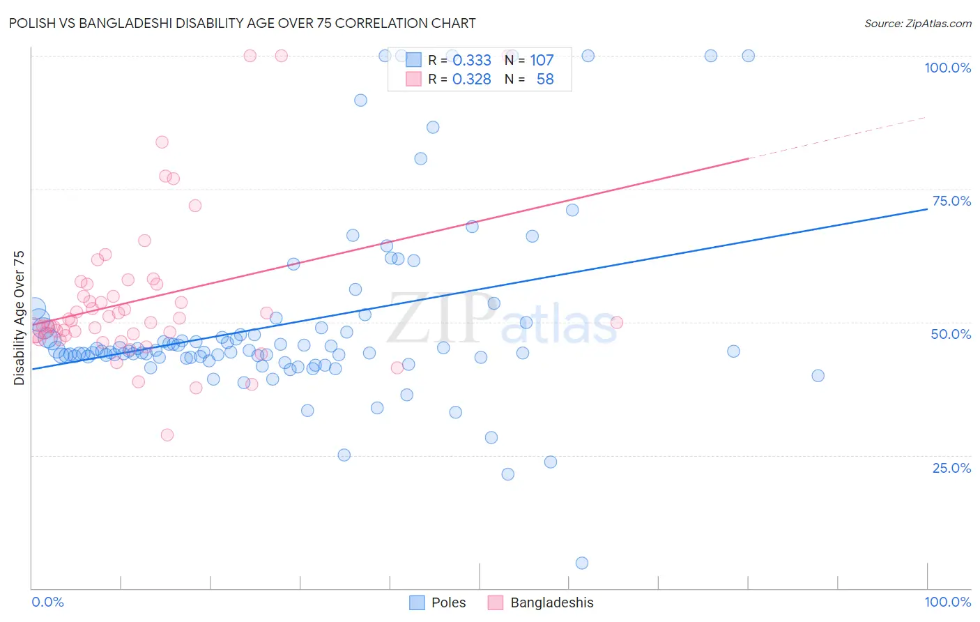 Polish vs Bangladeshi Disability Age Over 75