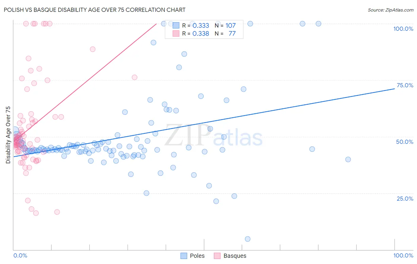 Polish vs Basque Disability Age Over 75