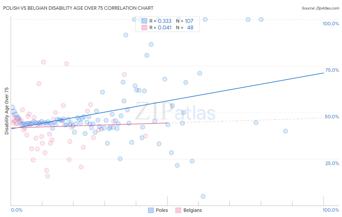Polish vs Belgian Disability Age Over 75