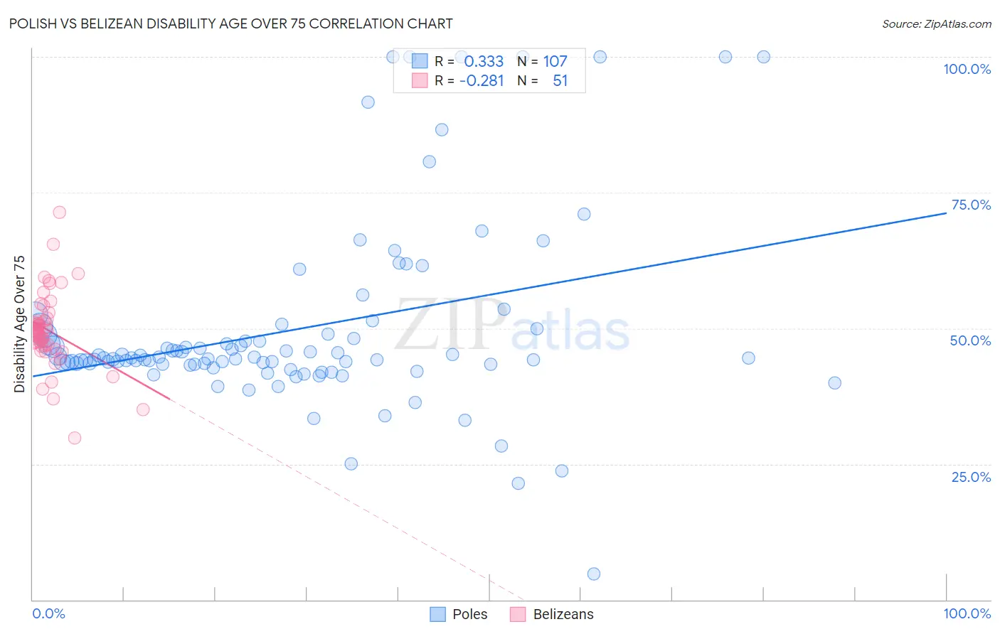 Polish vs Belizean Disability Age Over 75