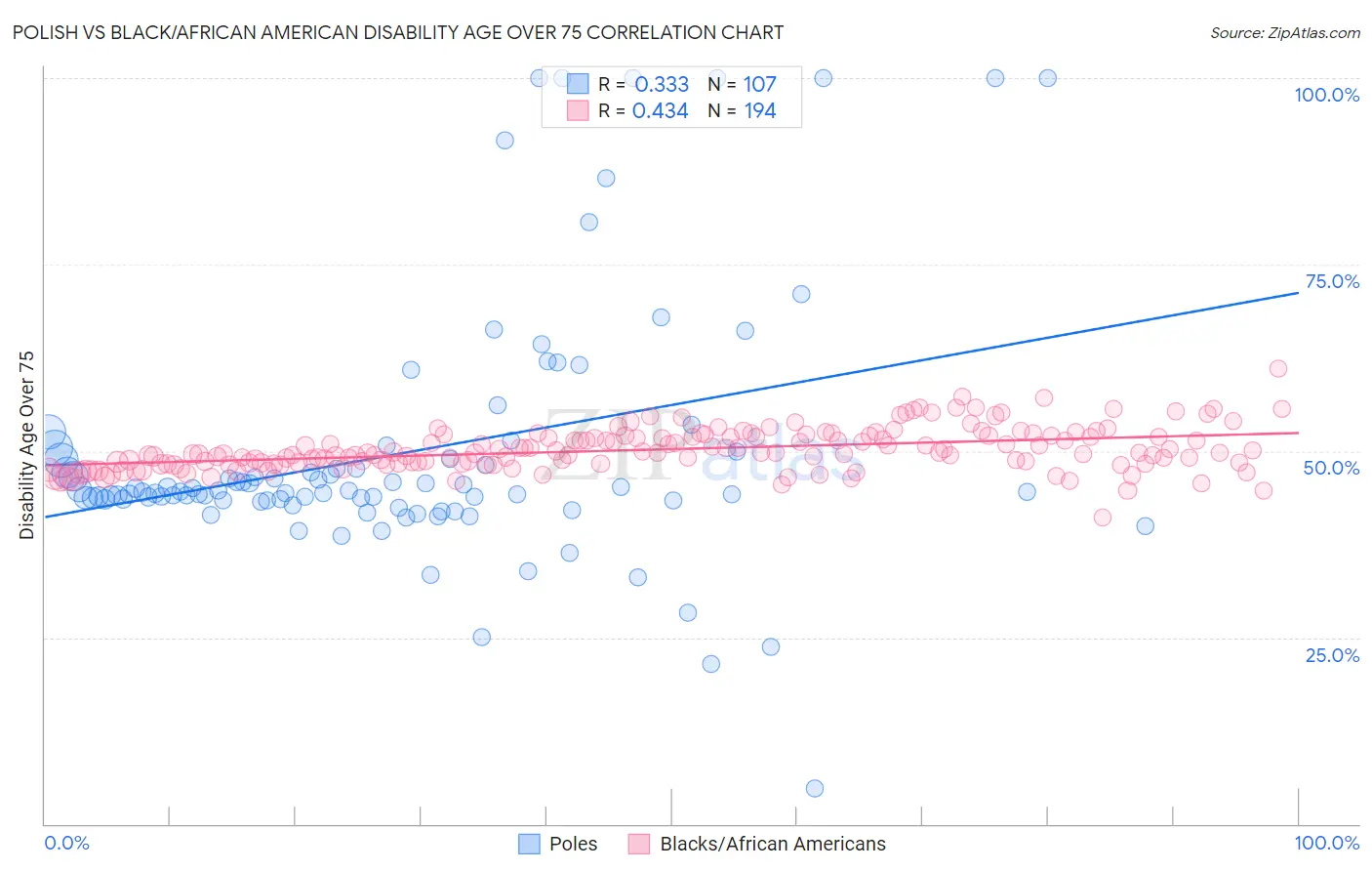 Polish vs Black/African American Disability Age Over 75