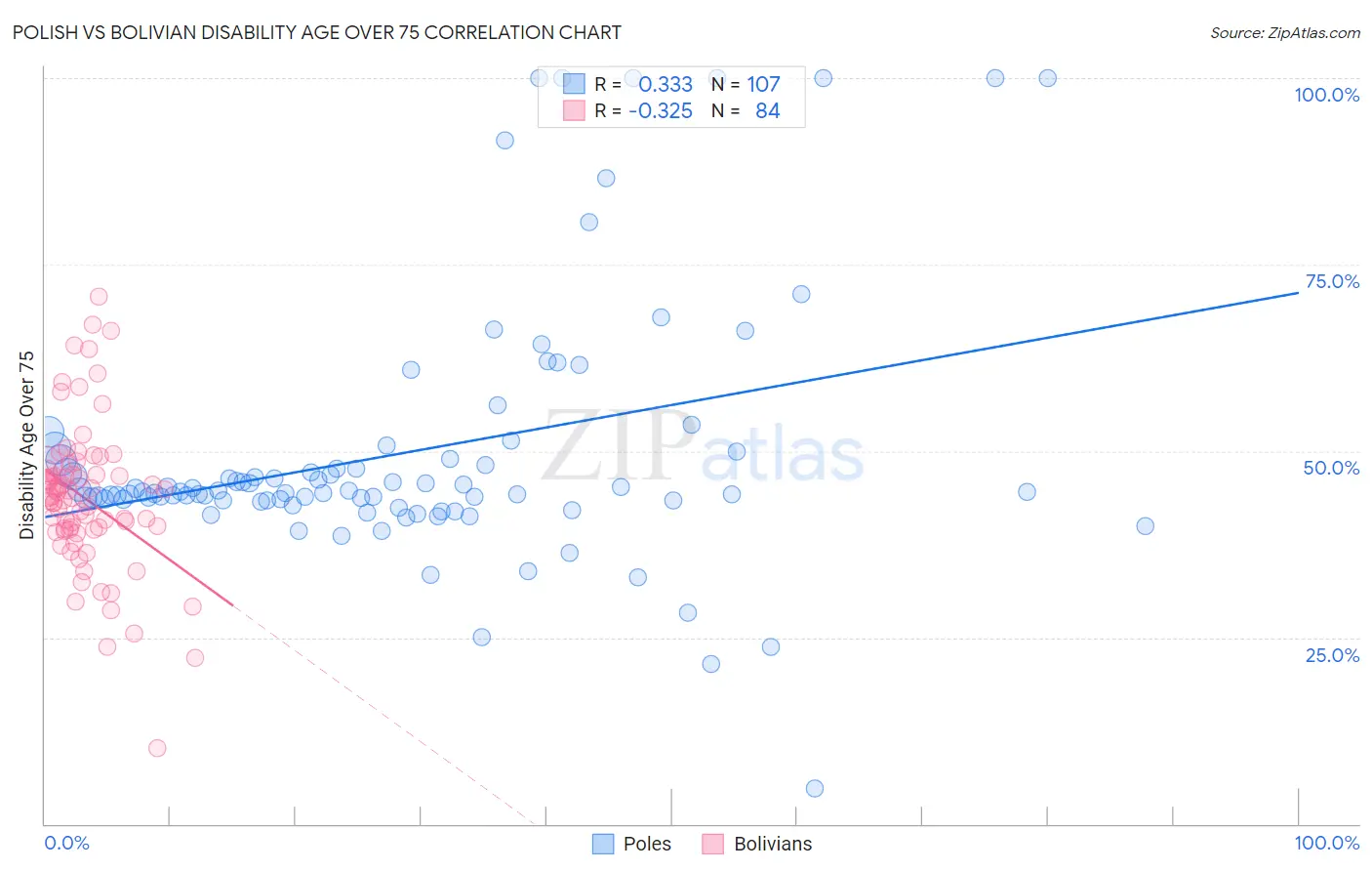 Polish vs Bolivian Disability Age Over 75